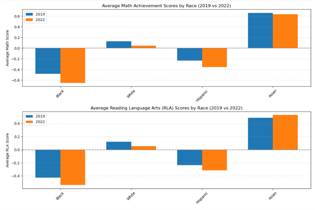 Two bar charts depicting the relationship between average math and RLA achievement scores by race in 2019 and 2022. The bars are colored by year, with blue bars being scores in 2019 and orange bars being scores in 2022 The racial groups are Black, White, Hispanic, and Asian. The axis depicting the average scores spans a range of -0.4 to 0.4, with the values representing a deviation from the nation's mean score of 0.