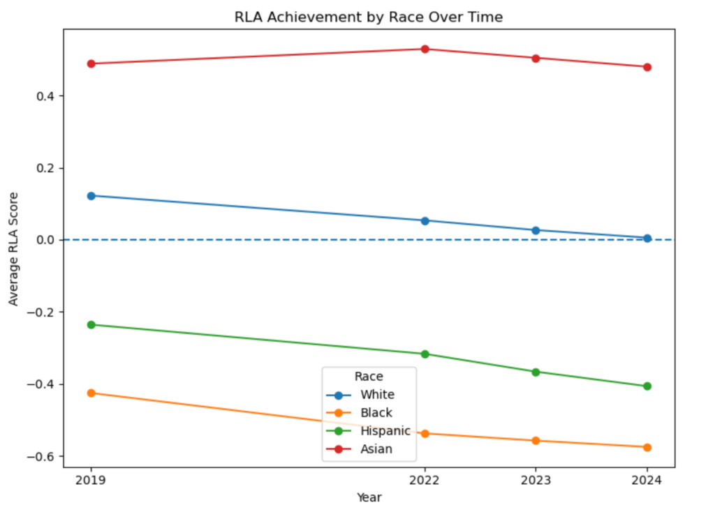 The line chart depicts RLA achievement scores by race over time over the years 2019, 2022, 2023, and 2024. The years 2020 and 2021 are omitted.