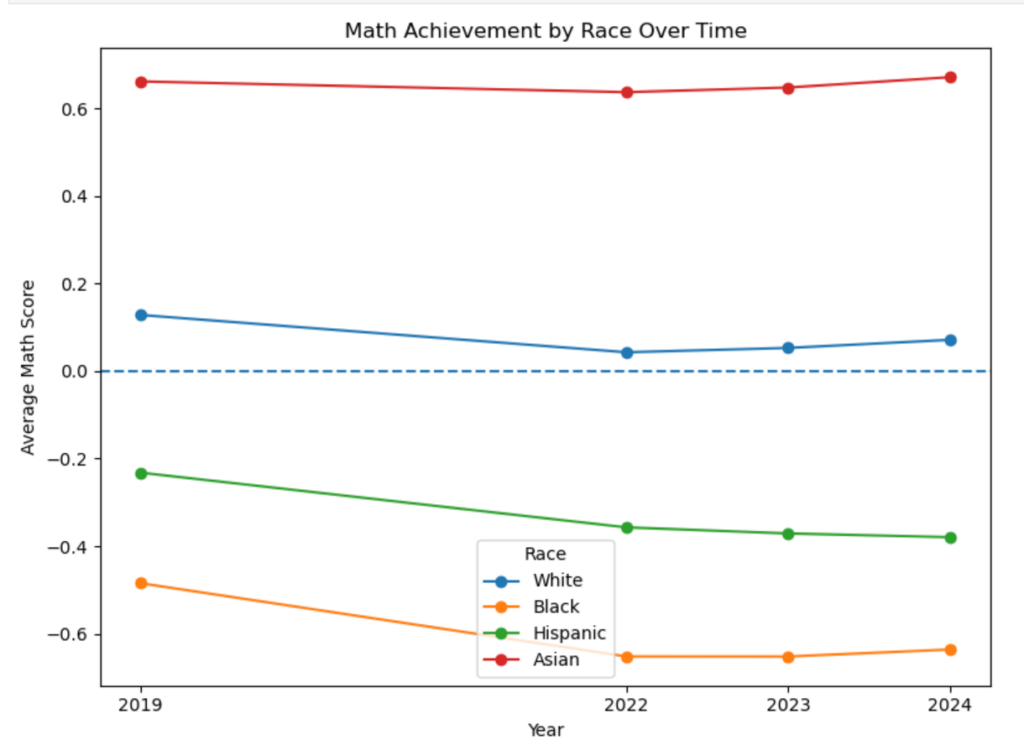 The line chart depicts Math achievement scores by race over time over the years 2019, 2022, 2023, and 2024. The years 2020 and 2021 are omitted.