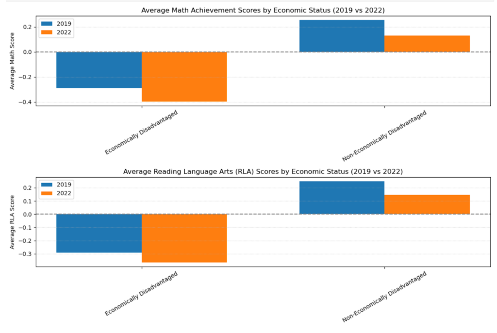 A bar chart depicting the relationship between the categories "Economically disadvantaged" and "Non-Economically disadvantaged" and Math and RLA achievement scores in 2019 and 2022.
