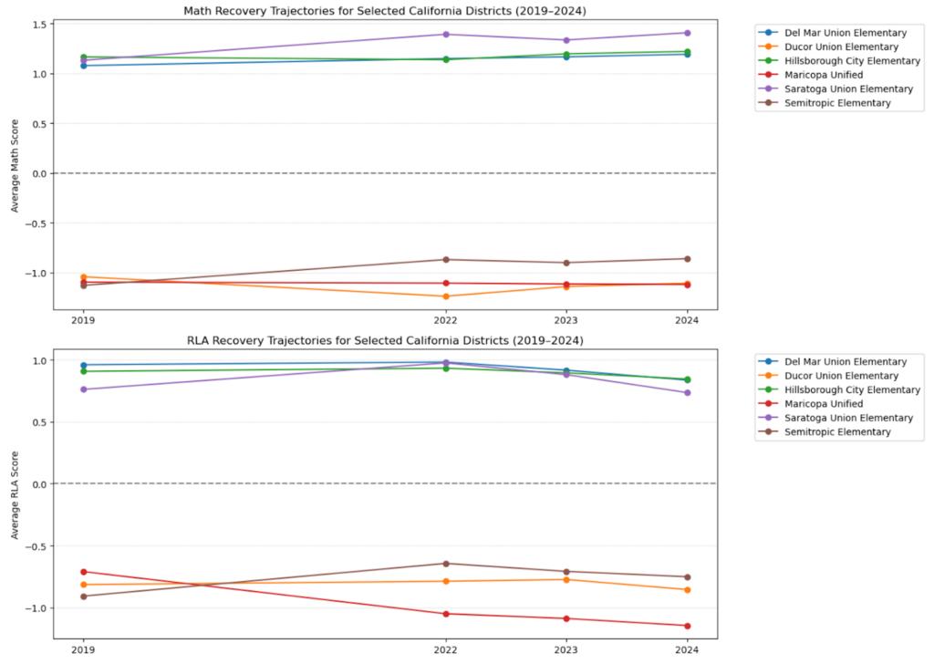 Line chart showing average math achievement scores for selected school districts before and after the COVID-19 pandemic. Lines for low-income districts such as Maricopa Unified, Semitropic, and Ducor Union show modest increases after the pandemic but remain consistently below the lines for affluent districts like Saratoga Union, Del Mar Union, and Hillsborough City, illustrating a persistent achievement gap between disadvantaged and high-income communities.