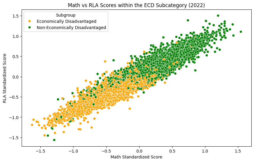 A scatter plot that plots each district's Math and RLA standardized scores on the x and y axis respectively, with each district colored yellow for "Economically Disadvantaged" and green for "Non-Economically Disadvantaged"