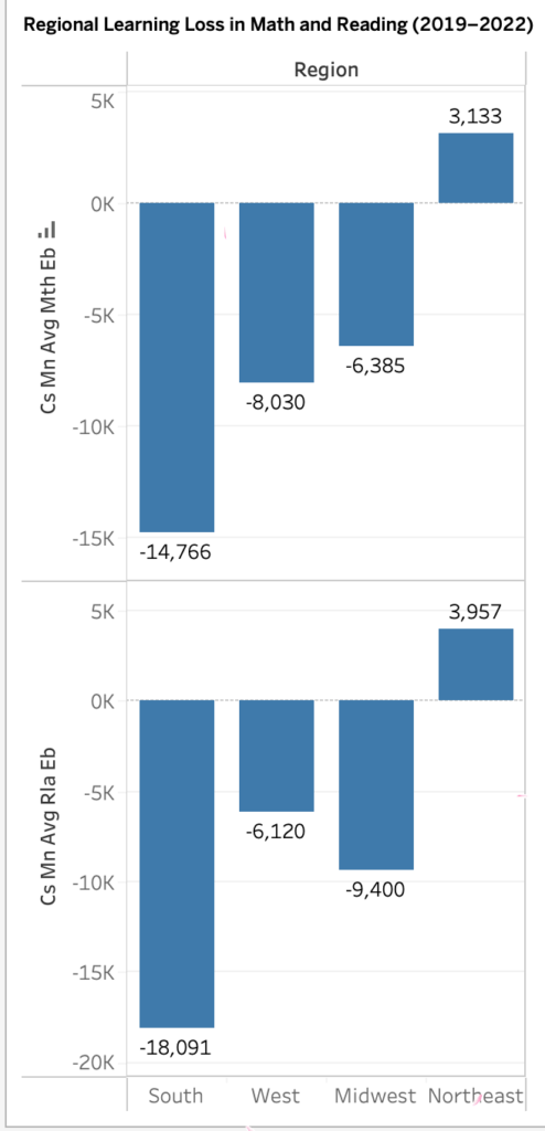 Bar chart comparing average changes in math and reading achievement across U.S. regions from 2019 to 2022. The South shows the largest declines, the Midwest and West display moderate decreases, and the Northeast shows relatively stable scores or slight improvement, illustrating regional differences in pandemic-related learning loss.