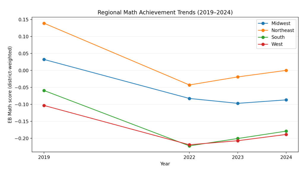 Line chart showing regional trends in math and reading achievement scores from 2019 to 2024 across U.S. regions. All regions experience declines following the COVID-19 pandemic, followed by varying rates of recovery. Some regions show faster rebounds toward pre-pandemic levels while others recover more slowly, illustrating uneven regional recovery in educational outcomes.